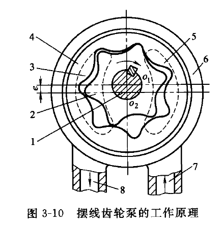 摆线齿轮泵工作原理图