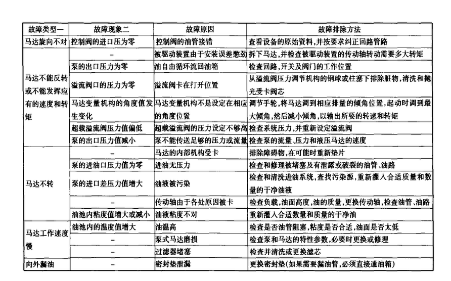 液压马达维修故障类型