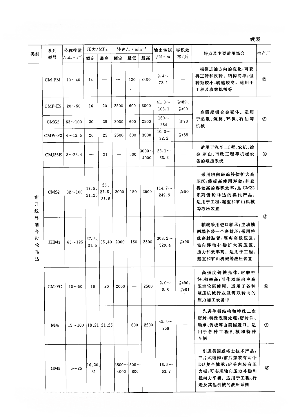 齿轮马达典型产品概览2