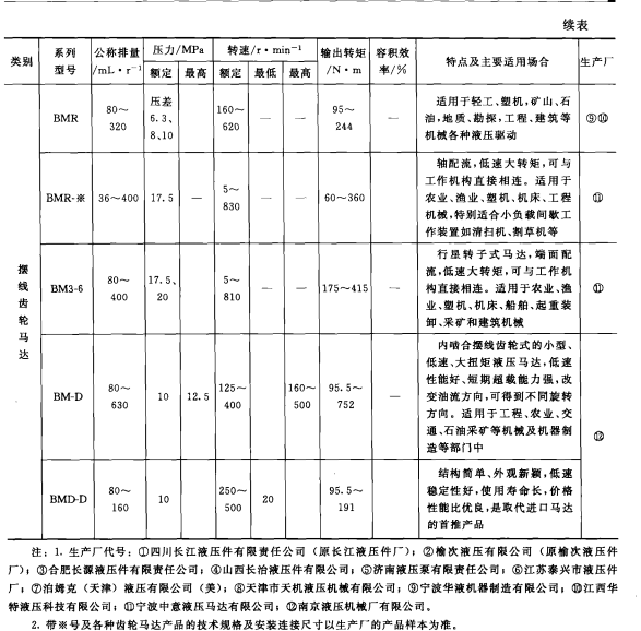 齿轮马达典型产品概览3