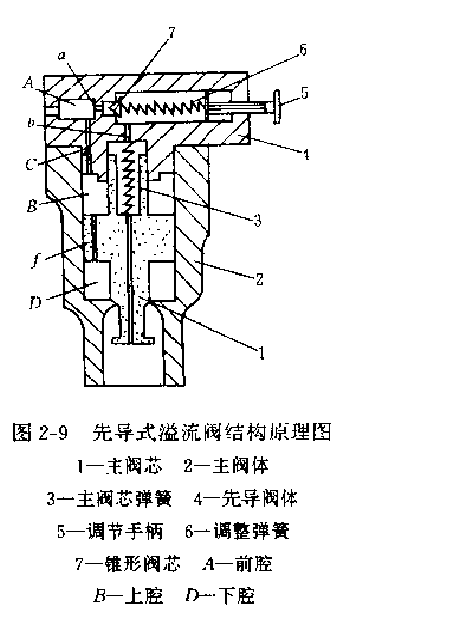 产生泄油口工作原理